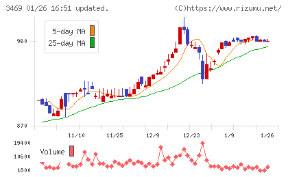 デュアルタップチャート