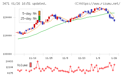 三井不動産ロジスティクスパーク投資法人チャート