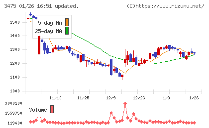 グッドコムアセットチャート