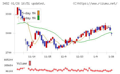 ロードスターキャピタルチャート