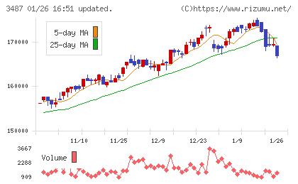CREロジスティクスファンド投資法人チャート