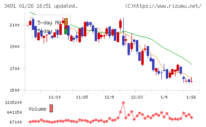 ＧＡ　ｔｅｃｈｎｏｌｏｇｉｅｓチャート