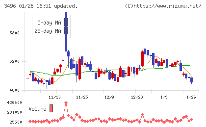 アズームチャート