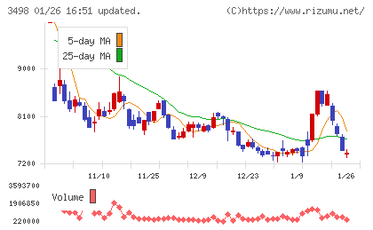 霞ヶ関キャピタルチャート