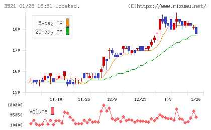 テルマー湯ホールディングスチャート