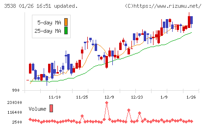 ウイルプラスホールディングスチャート