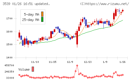 ＪＭホールディングスチャート