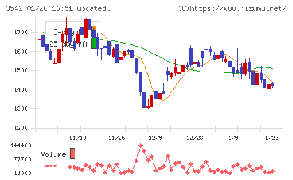 ベガコーポレーションチャート