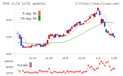 アレンザホールディングスチャート