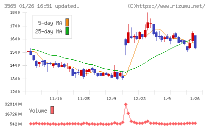 アセンテックチャート