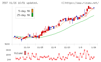 自重堂チャート