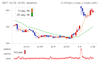 クラウディアホールディングスチャート