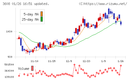 ＴＳＩホールディングスチャート