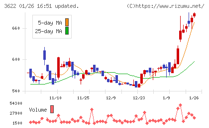 ネットイヤーグループチャート