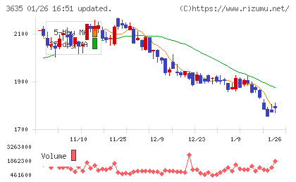 コーエーテクモホールディングスチャート