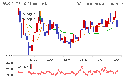 三菱総合研究所チャート