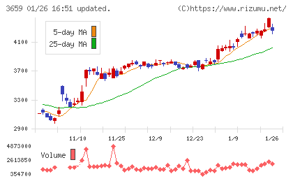 ネクソンチャート
