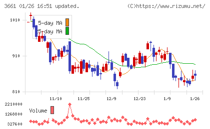 エムアップホールディングスチャート