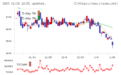 セルシスチャート