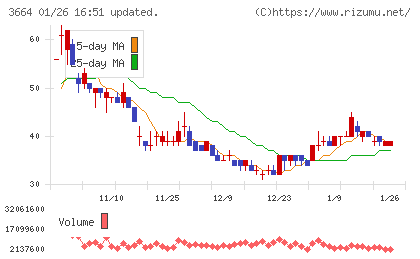 モブキャストホールディングスチャート