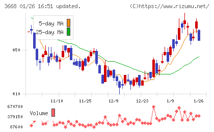 コロプラチャート