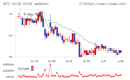 オルトプラスチャート