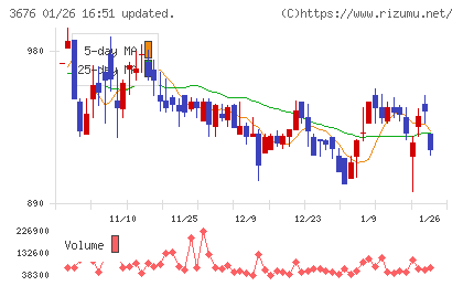 デジタルハーツホールディングスチャート
