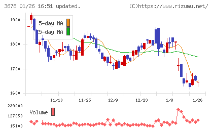 メディアドゥチャート