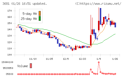 ブイキューブチャート