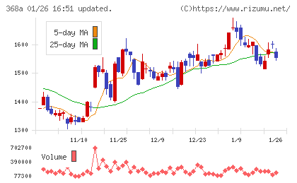 北里コーポレーションチャート
