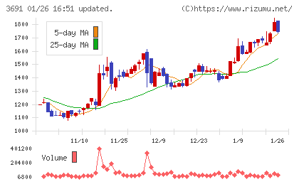 デジタルプラスチャート