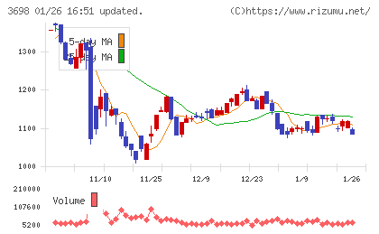 CRI・ミドルウェアチャート
