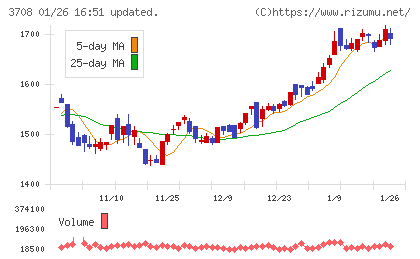 特種東海製紙チャート