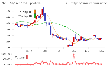 ＡＩストームチャート