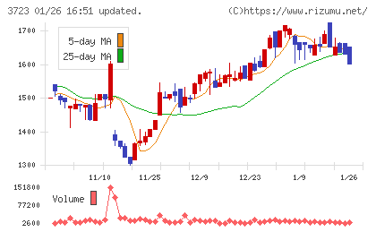 日本ファルコムチャート