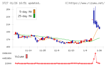 アプリックスチャート
