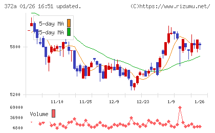レントチャート
