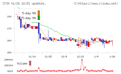コムシードチャート