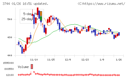 サイオスチャート