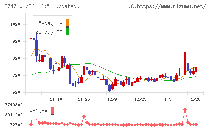インタートレードチャート