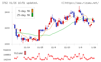 テクマトリックスチャート