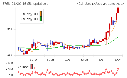 リスクモンスターチャート