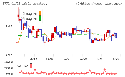 ドリームバイザー・ホールディングスチャート