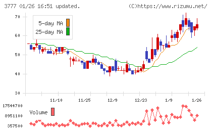 環境フレンドリーホールディングスチャート