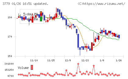 ジェイ・エスコム　ホールディングスチャート