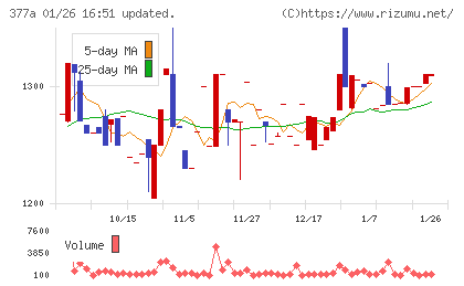 エージェントＩＧホールディングスチャート