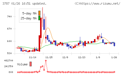 テクノマセマティカルチャート