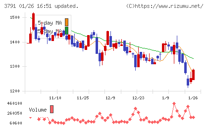 ＩＧポートチャート