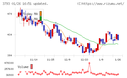 ドリコムチャート