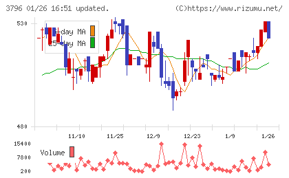 いい生活チャート